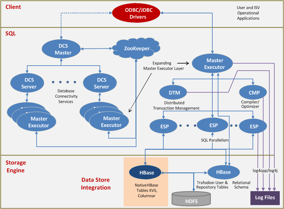 Trafodion Process Architecture